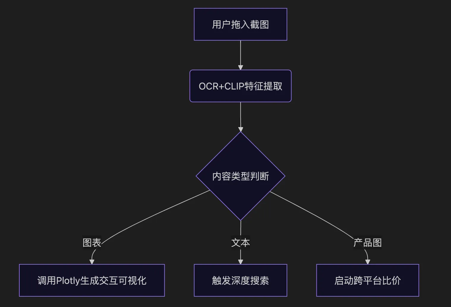 拖拽式信息融合